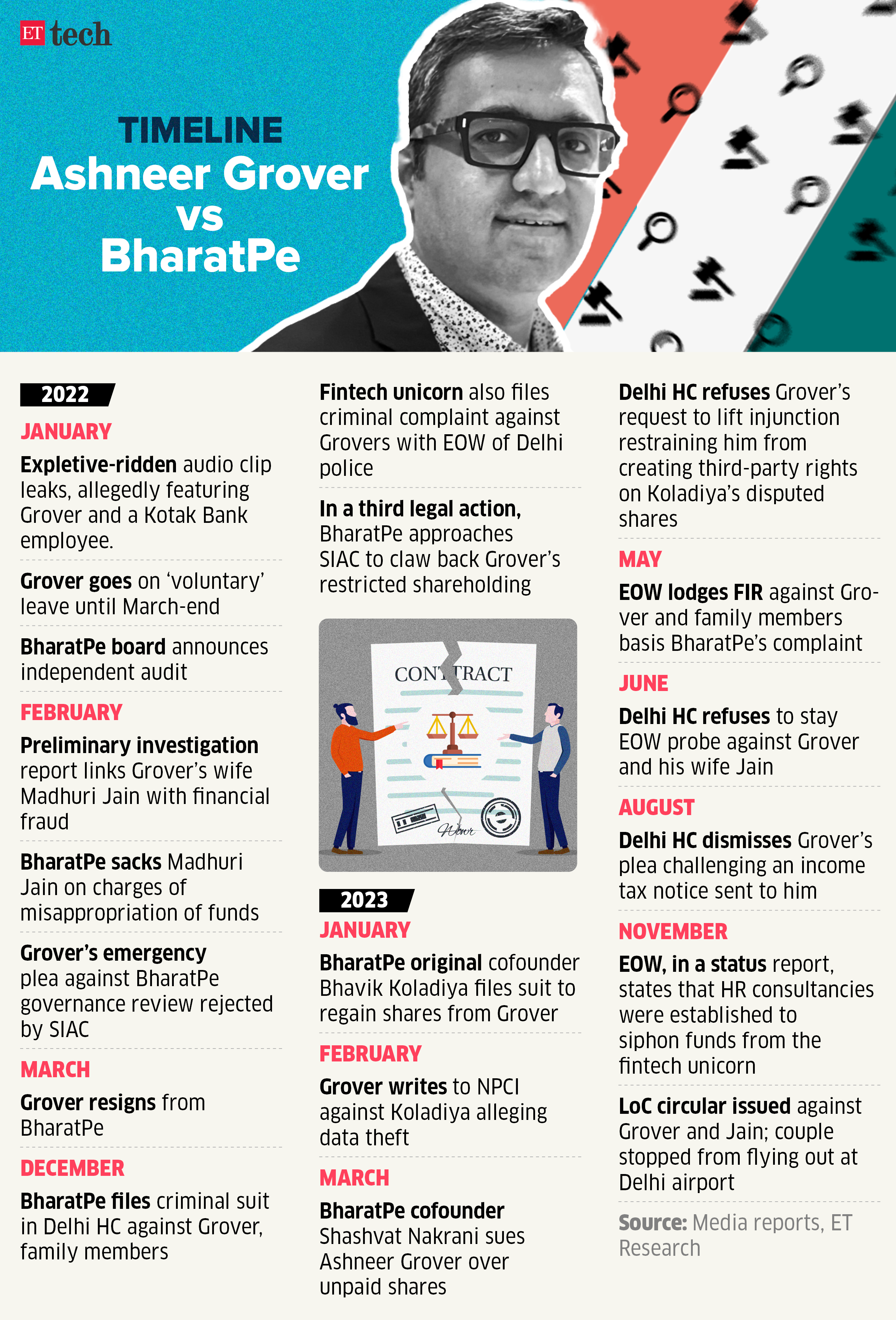 Ashneer Grover vs BharatPe - a timeline_NOV_2023_Graphic_ETTECH